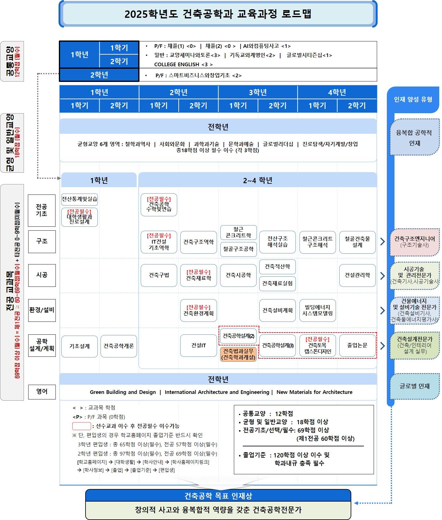 2025학년도 교육이수체계도_KOR